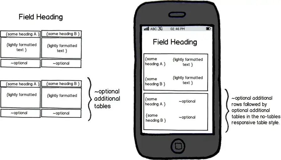 Desktop and mobile mockup of tabular data showing fields and optional repeating structures