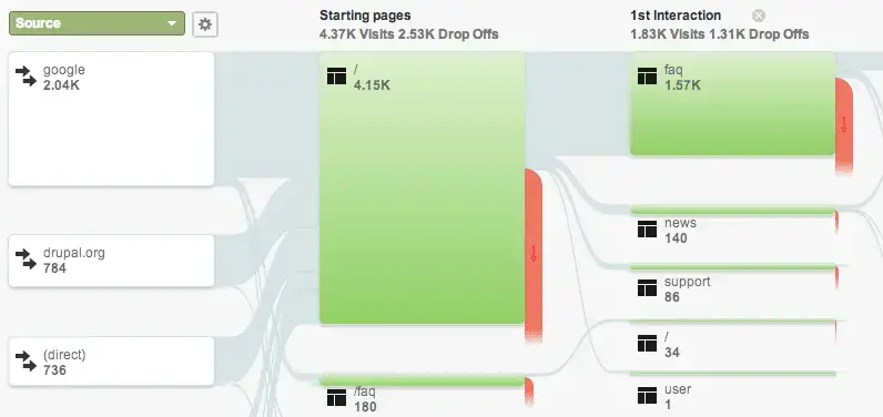 Screenshot of Google Analytics visitors flow for Pressflow.org